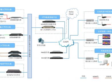 宾馆IPTV建设方案